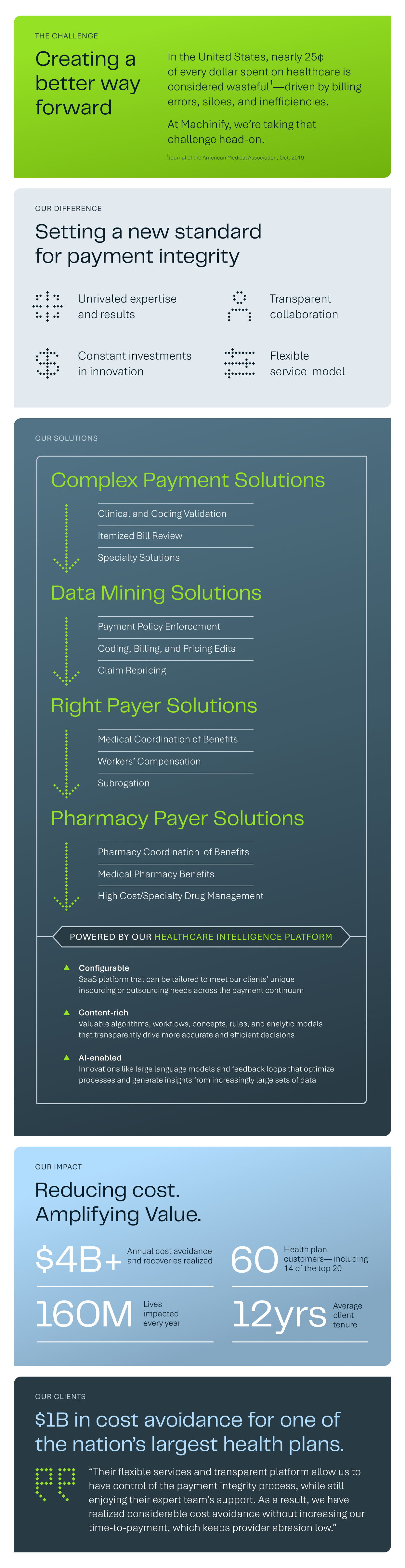 Infographic summarizing Machinify’s approach to payment integrity, highlighting solutions like Complex Payment, Data Mining, Right Payer, and Pharmacy Payer Solutions. Includes stats such as $4B+ in cost avoidance, 160M lives impacted annually, and a client testimonial from a major health plan.